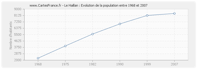Population Le Haillan